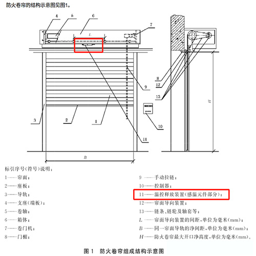 溫控釋放裝置應(yīng)在防火卷簾兩側(cè)都安裝,兩步降的防火卷簾不可設(shè)置溫控釋放裝置(圖1) 防火卷簾結(jié)構(gòu)示意圖.jpg